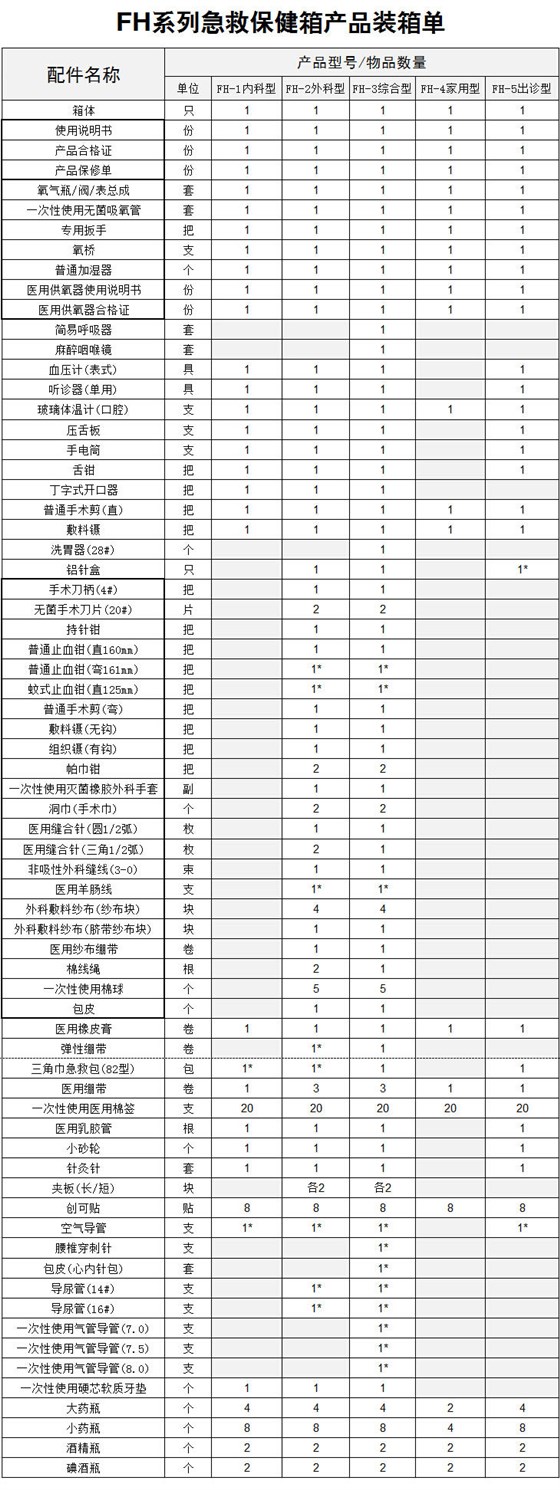 FH系列急救保健箱产品装箱单